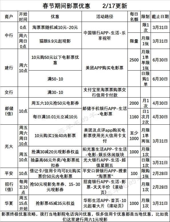 ＃银行精选活动＃2月28号周日：联通话费88折、邮储苏宁易购五折、民生10点五折抢券等
