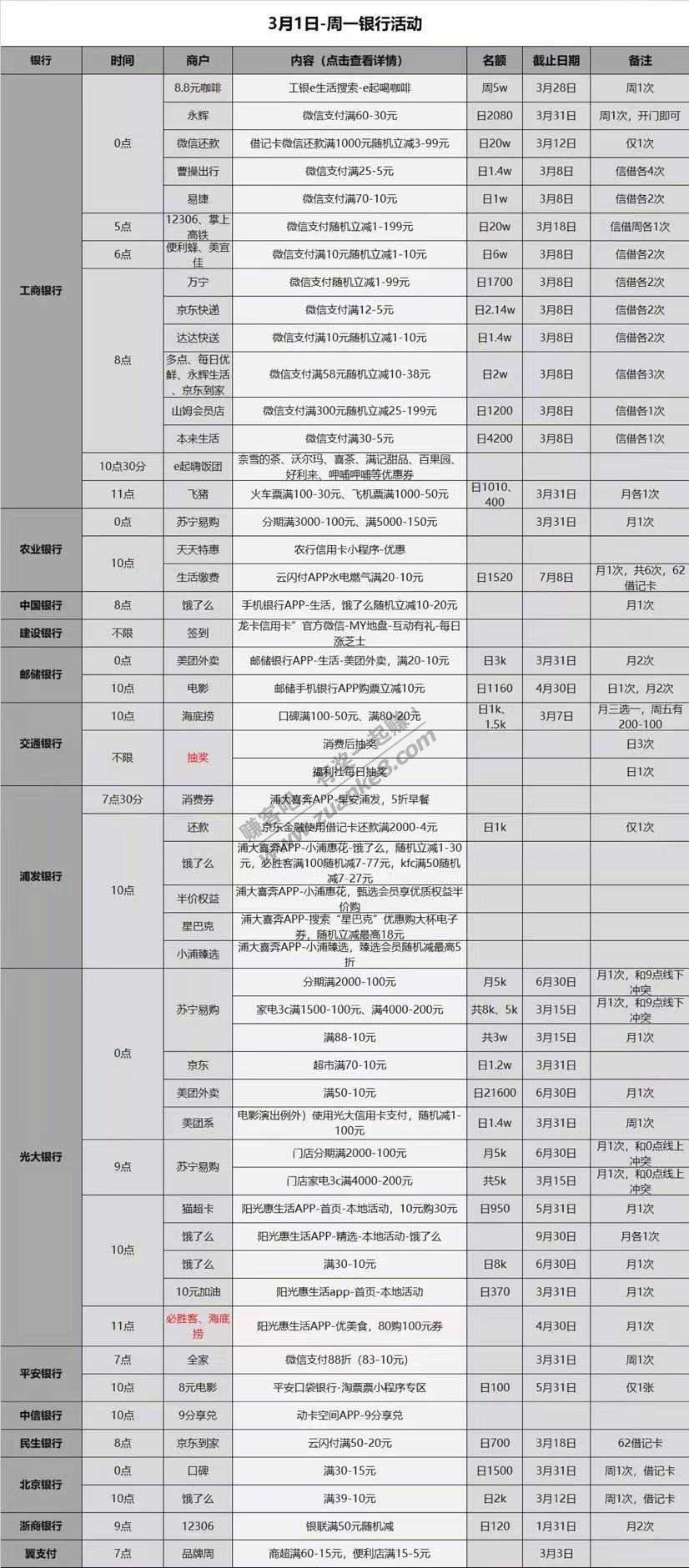 3.1号各大银行薅羊毛活动分享，好用加果
