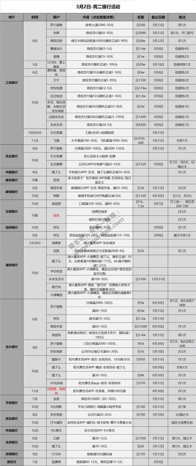 3.2各大银行好羊毛活动分享，好用加果