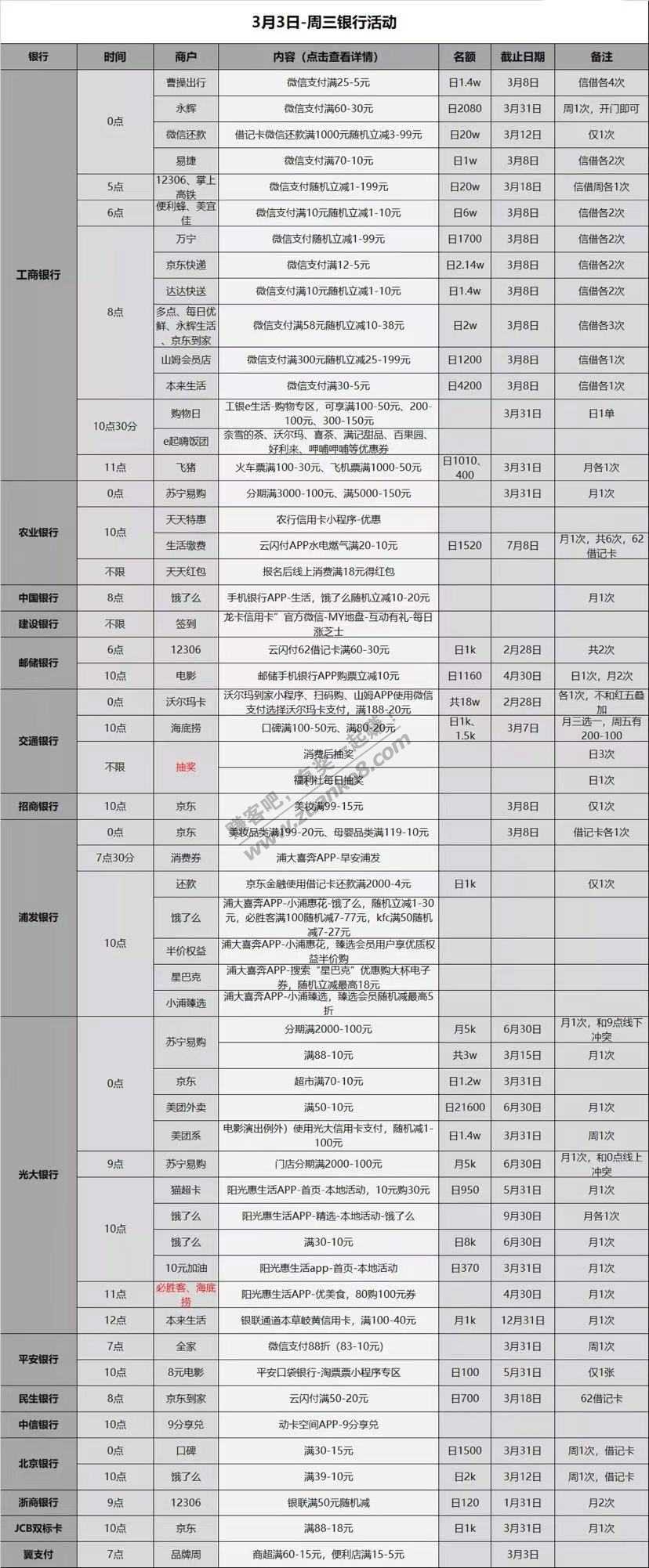 3.3各大银行薅羊毛活动，好用加果