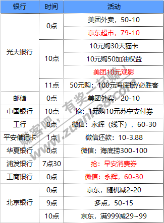 3月14号 星期日 每天一分钟知晓银行活动线报 最新线报进群交流