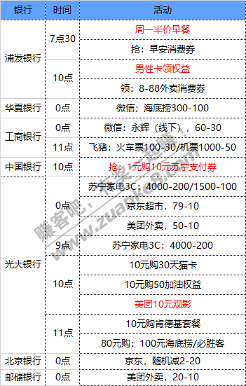 3月15号 星期一 每天一分钟知晓银行活动线报