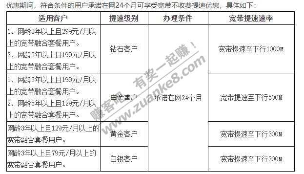 广东电信4G老用户宽带提速