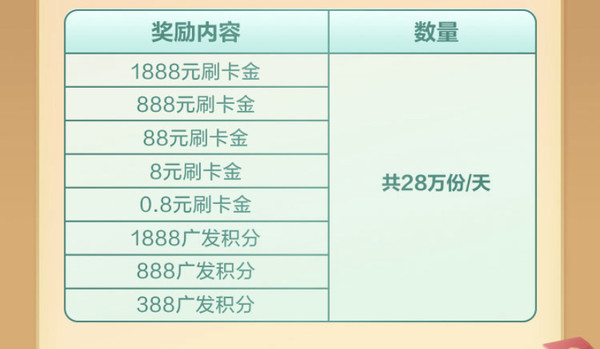 广发银行 3月 “超级刷刷刷”领刷卡金 8-18888元刷卡金、388-5万广发积分