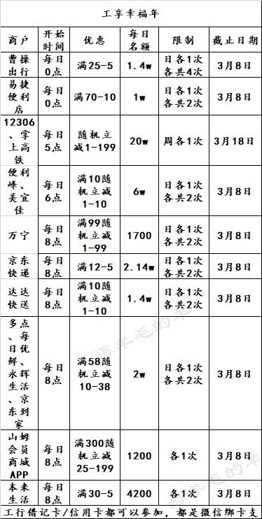 ＃银行精选活动＃3月3号周三：工行购物日专区五折、农行双币卡携程满减、浦发还款券等